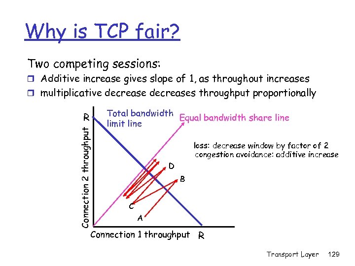 Why is TCP fair? Two competing sessions: r Additive increase gives slope of 1,