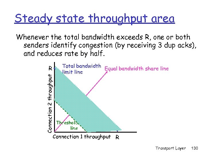 Steady state throughput area Whenever the total bandwidth exceeds R, one or both senders