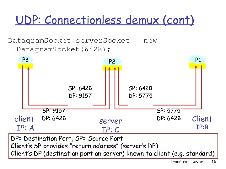 UDP: Connectionless demux (cont) Datagram. Socket server. Socket = new Datagram. Socket(6428); P 3