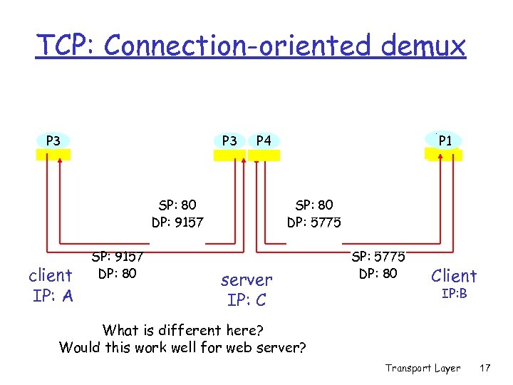 TCP: Connection-oriented demux P 3 SP: 80 DP: 9157 client IP: A SP: 9157