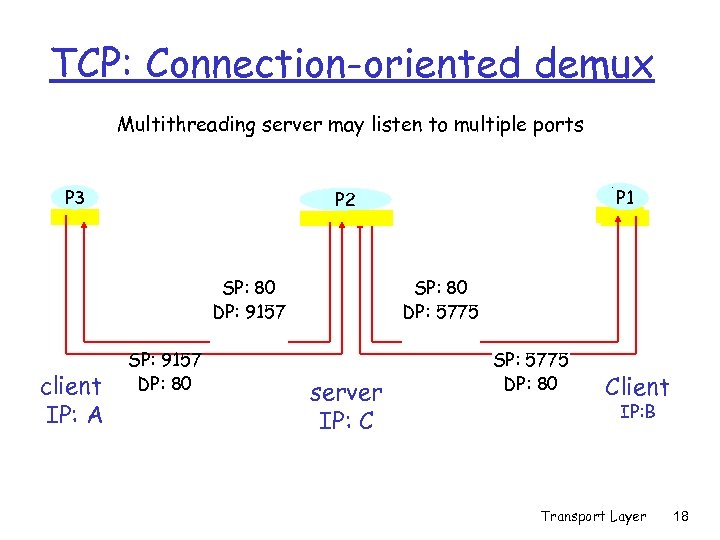 TCP: Connection-oriented demux Multithreading server may listen to multiple ports P 3 SP: 80