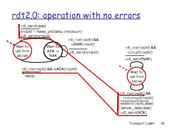 rdt 2. 0: operation with no errors rdt_send(data) sndpkt = make_pkt(data, checksum) udt_send(sndpkt) rdt_rcv(rcvpkt)