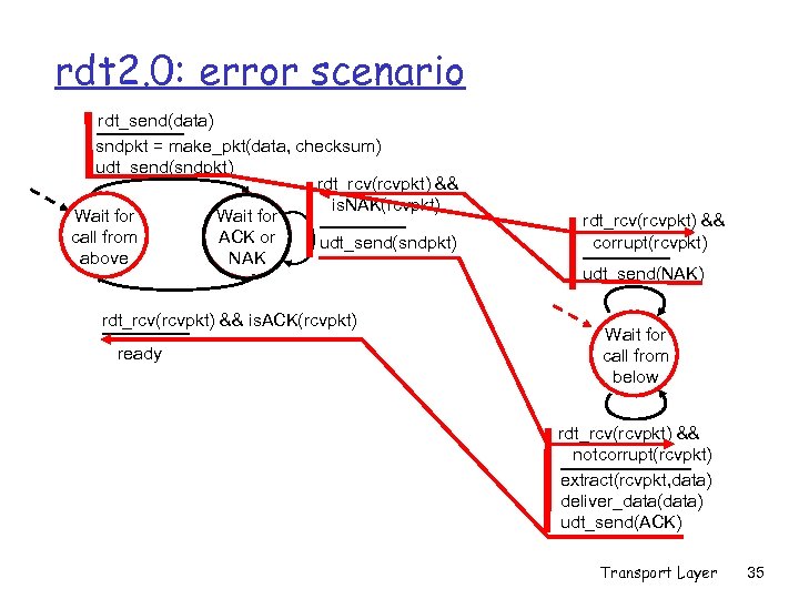 rdt 2. 0: error scenario rdt_send(data) sndpkt = make_pkt(data, checksum) udt_send(sndpkt) rdt_rcv(rcvpkt) && is.