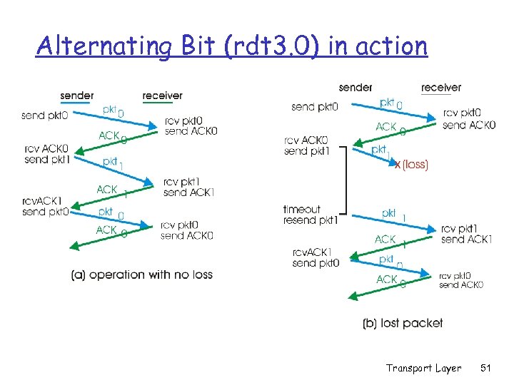 Alternating Bit (rdt 3. 0) in action Transport Layer 51 