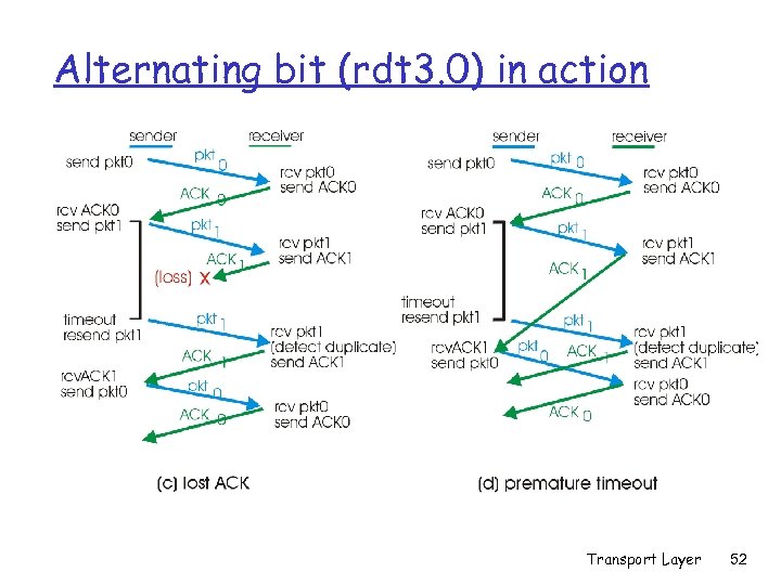 Alternating bit (rdt 3. 0) in action Transport Layer 52 