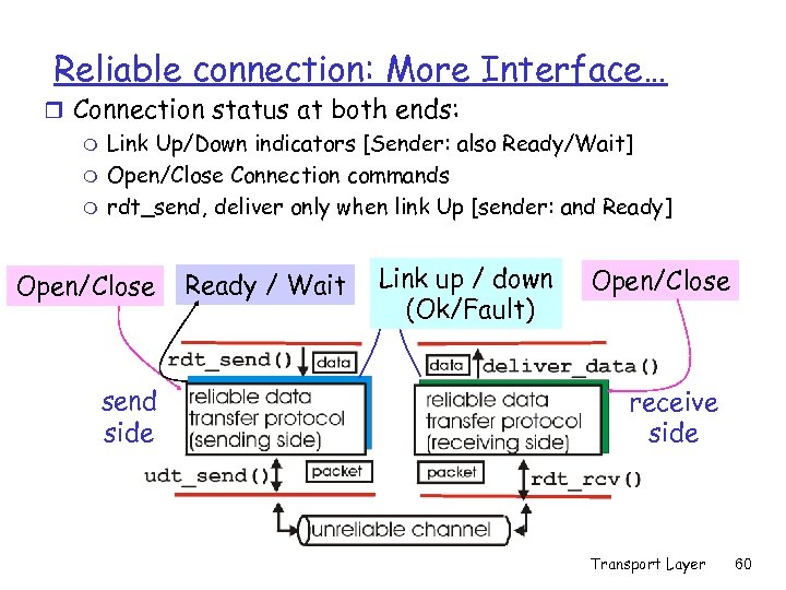 Reliable connection: More Interface… r Connection status at both ends: m Link Up/Down indicators
