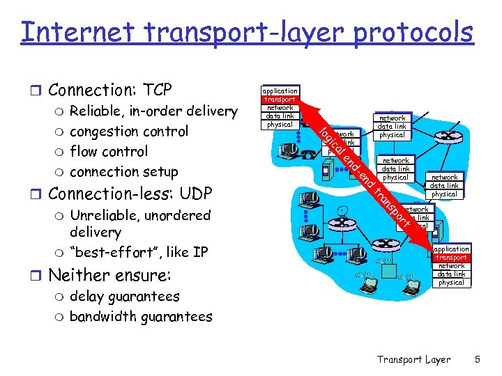 Internet transport-layer protocols al d en d- en network data link physical po s