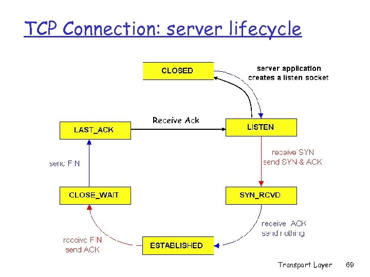 TCP Connection: server lifecycle Receive Ack Transport Layer 69 