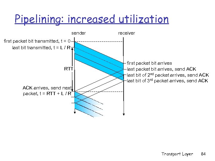 Pipelining: increased utilization sender receiver first packet bit transmitted, t = 0 last bit