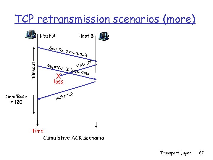 TCP retransmission scenarios (more) Host A Host B Seq=9 timeout 2, 8 by Send.