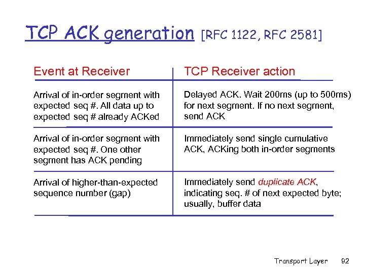TCP ACK generation [RFC 1122, RFC 2581] Event at Receiver TCP Receiver action Arrival