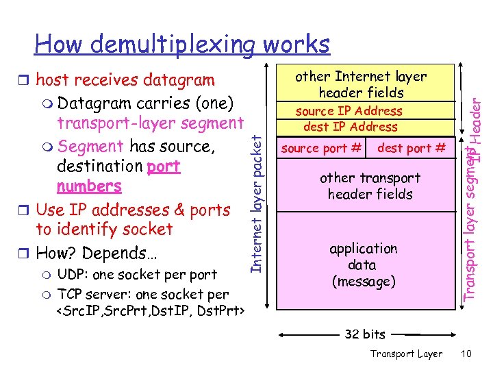 other Internet layer header fields r host receives datagram carries (one) transport-layer segment m