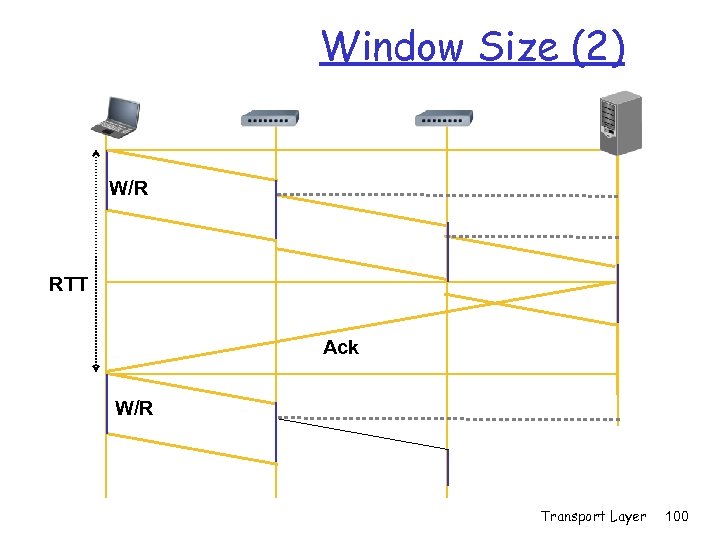 Window Size (2) W/R RTT Ack W/R Transport Layer 100 