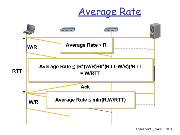 Average Rate W/R Average Rate ≤ [R*(W/R)+0*(RTT-W/R)]/RTT = W/RTT Ack W/R Average Rate ≤