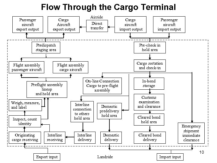 Flow Through the Cargo Terminal Passenger aircraft export output Airside Cargo Aircraft export output