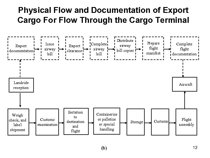 Physical Flow and Documentation of Export Cargo For Flow Through the Cargo Terminal Export