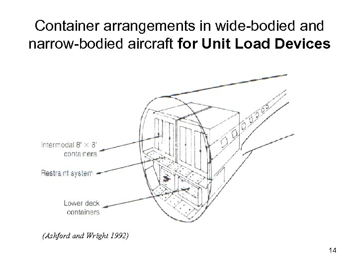 Container arrangements in wide-bodied and narrow-bodied aircraft for Unit Load Devices (Ashford and Wright
