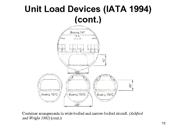 Unit Load Devices (IATA 1994) (cont. ) Container arrangements in wide-bodied and narrow-bodied aircraft.