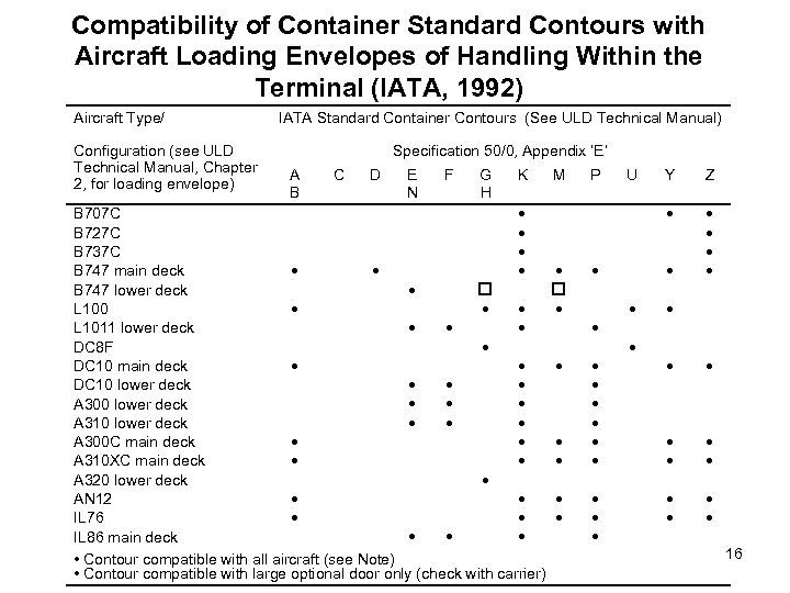 Compatibility of Container Standard Contours with Aircraft Loading Envelopes of Handling Within the Terminal