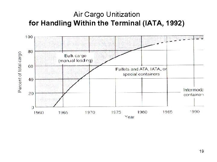Air Cargo Unitization for Handling Within the Terminal (IATA, 1992) 19 