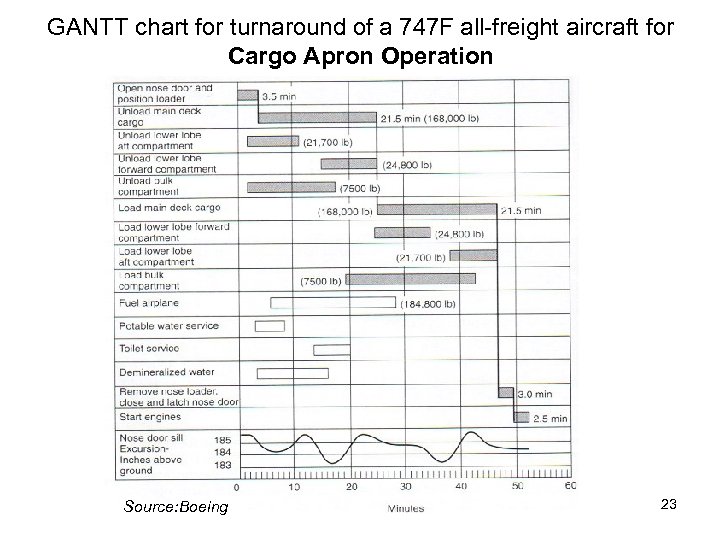 GANTT chart for turnaround of a 747 F all-freight aircraft for Cargo Apron Operation