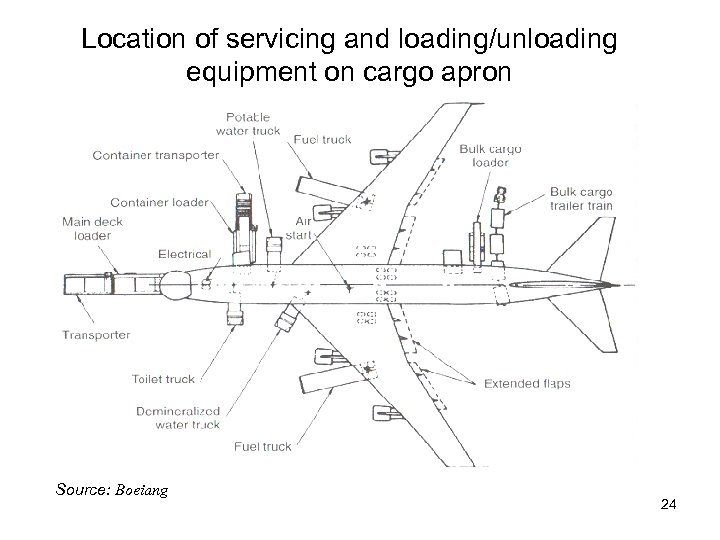 Location of servicing and loading/unloading equipment on cargo apron Source: Boeiang 24 