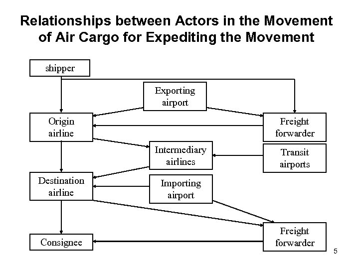 Relationships between Actors in the Movement of Air Cargo for Expediting the Movement shipper