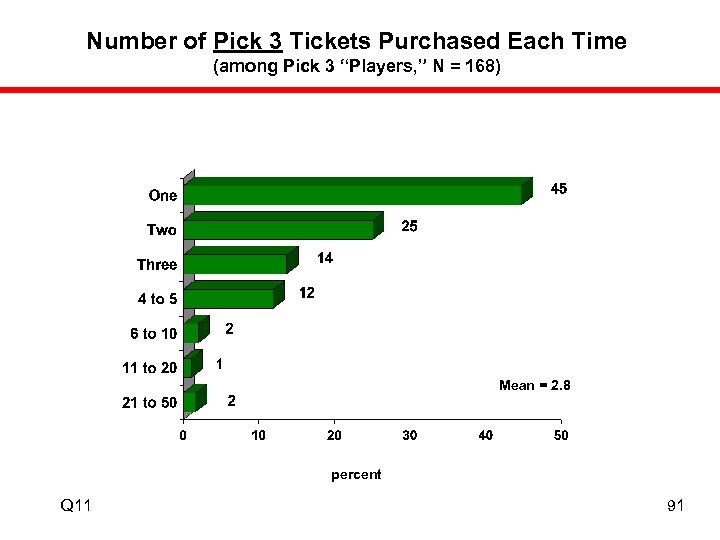 Number of Pick 3 Tickets Purchased Each Time (among Pick 3 “Players, ” N