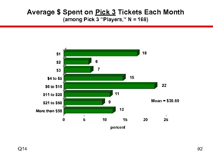 Average $ Spent on Pick 3 Tickets Each Month (among Pick 3 “Players, ”