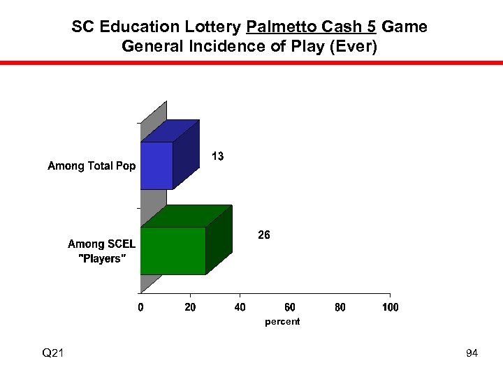 SC Education Lottery Palmetto Cash 5 Game General Incidence of Play (Ever) percent Q