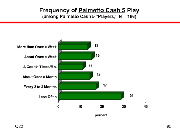 Frequency of Palmetto Cash 5 Play (among Palmetto Cash 5 “Players, ” N =