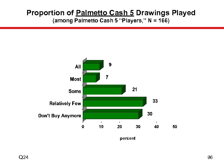 Proportion of Palmetto Cash 5 Drawings Played (among Palmetto Cash 5 “Players, ” N