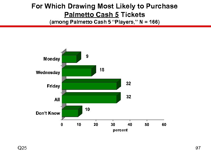 For Which Drawing Most Likely to Purchase Palmetto Cash 5 Tickets (among Palmetto Cash