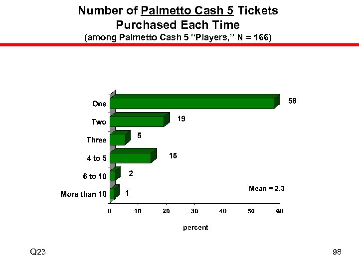 Number of Palmetto Cash 5 Tickets Purchased Each Time (among Palmetto Cash 5 “Players,