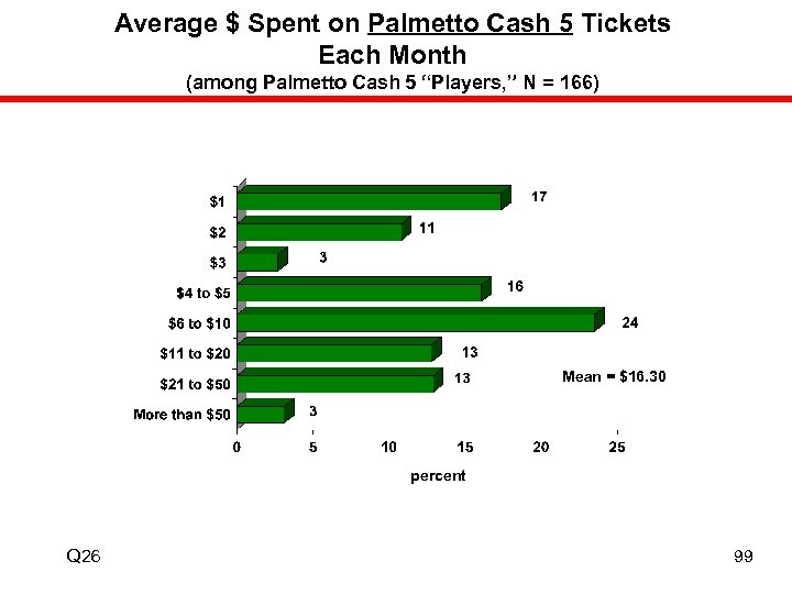 Average $ Spent on Palmetto Cash 5 Tickets Each Month (among Palmetto Cash 5