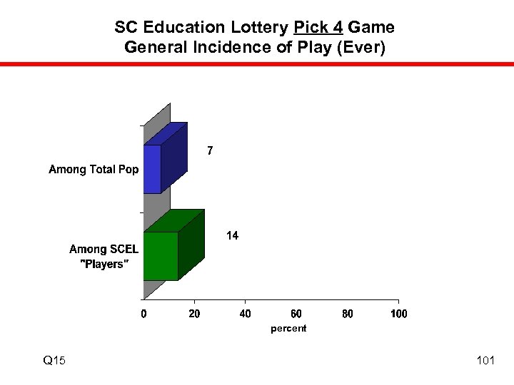 SC Education Lottery Pick 4 Game General Incidence of Play (Ever) percent Q 15