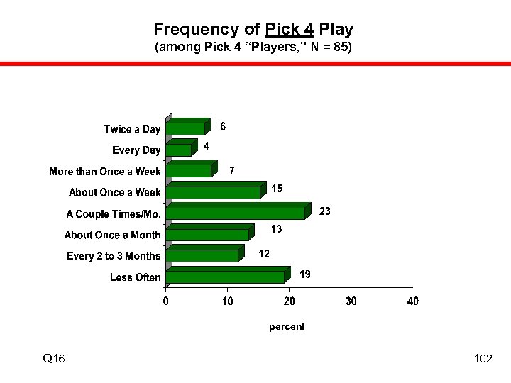 Frequency of Pick 4 Play (among Pick 4 “Players, ” N = 85) percent