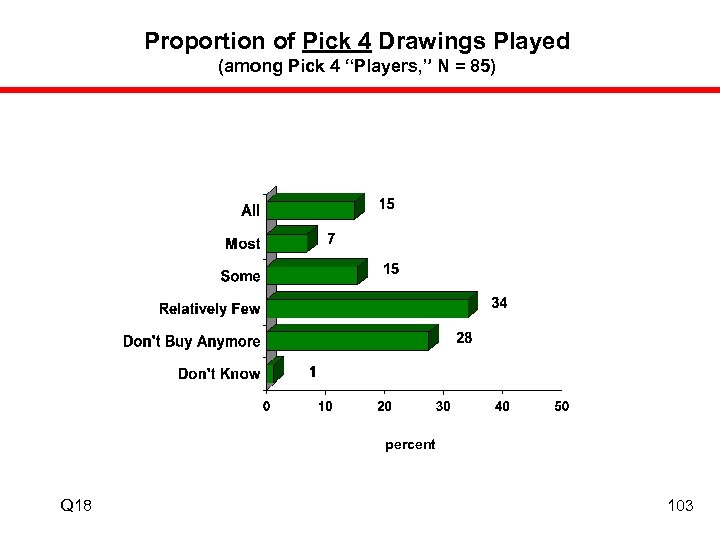 Proportion of Pick 4 Drawings Played (among Pick 4 “Players, ” N = 85)