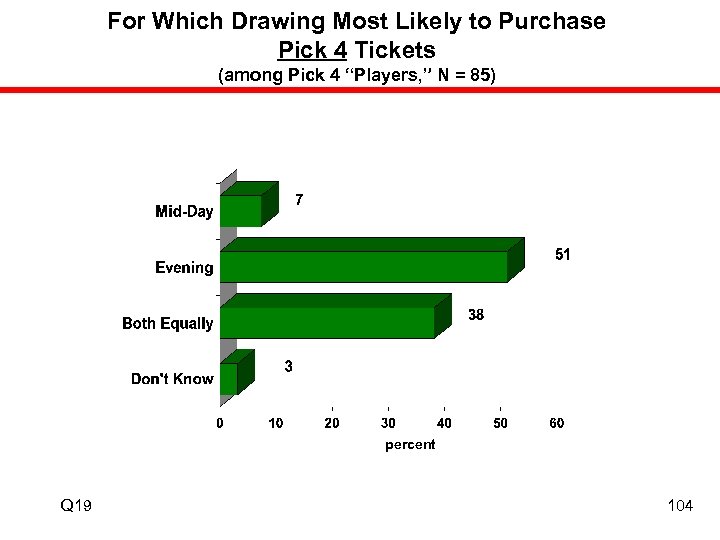 For Which Drawing Most Likely to Purchase Pick 4 Tickets (among Pick 4 “Players,