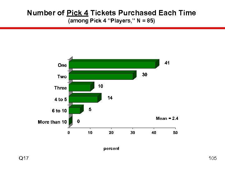 Number of Pick 4 Tickets Purchased Each Time (among Pick 4 “Players, ” N