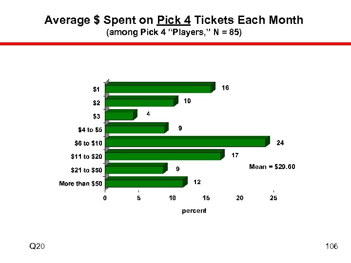 Average $ Spent on Pick 4 Tickets Each Month (among Pick 4 “Players, ”