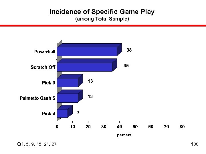 Incidence of Specific Game Play (among Total Sample) percent Q 1, 5, 9, 15,