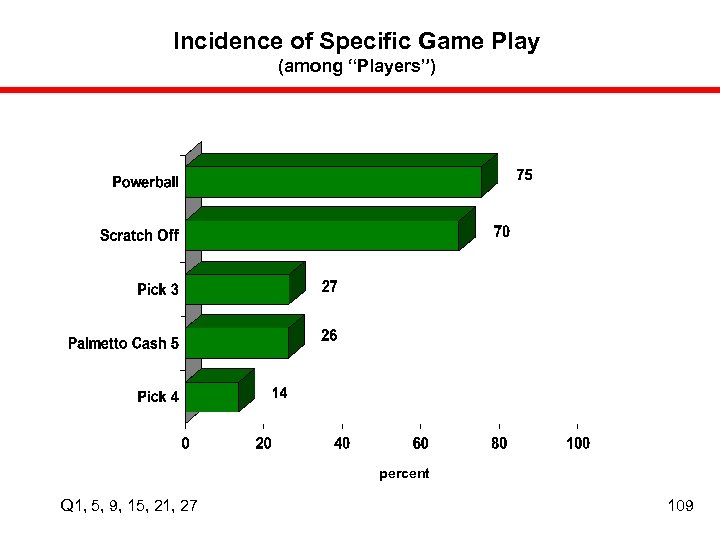 Incidence of Specific Game Play (among “Players”) percent Q 1, 5, 9, 15, 21,