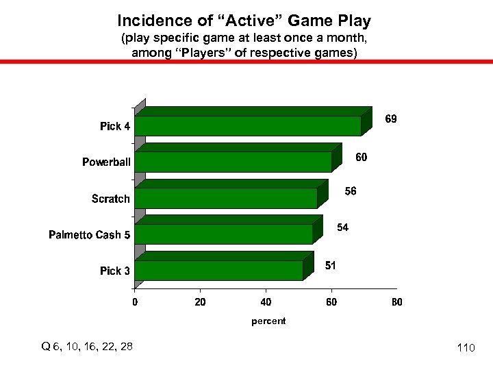 Incidence of “Active” Game Play (play specific game at least once a month, among