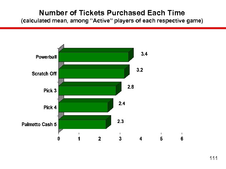 Number of Tickets Purchased Each Time (calculated mean, among “Active” players of each respective