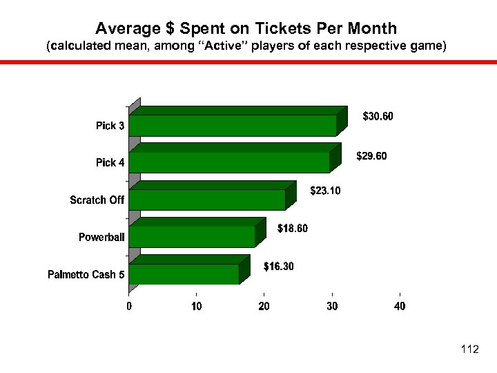 Average $ Spent on Tickets Per Month (calculated mean, among “Active” players of each