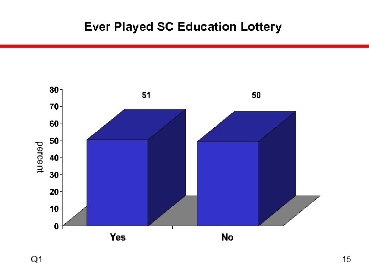 Ever Played SC Education Lottery percent Q 1 15 