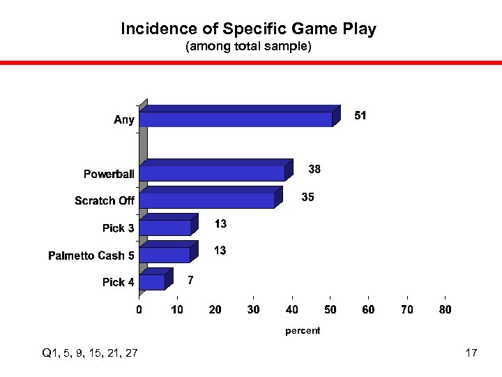 Incidence of Specific Game Play (among total sample) percent Q 1, 5, 9, 15,