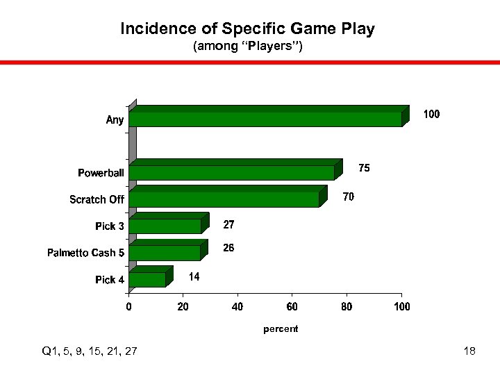 Incidence of Specific Game Play (among “Players”) percent Q 1, 5, 9, 15, 21,