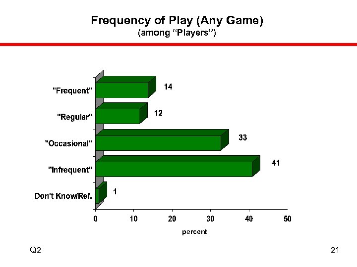 Frequency of Play (Any Game) (among “Players”) percent Q 2 21 